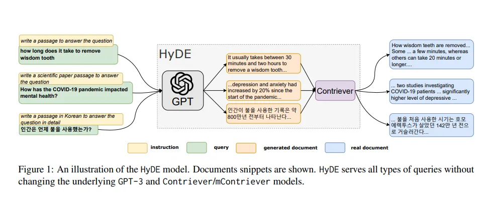 HyDE architecture