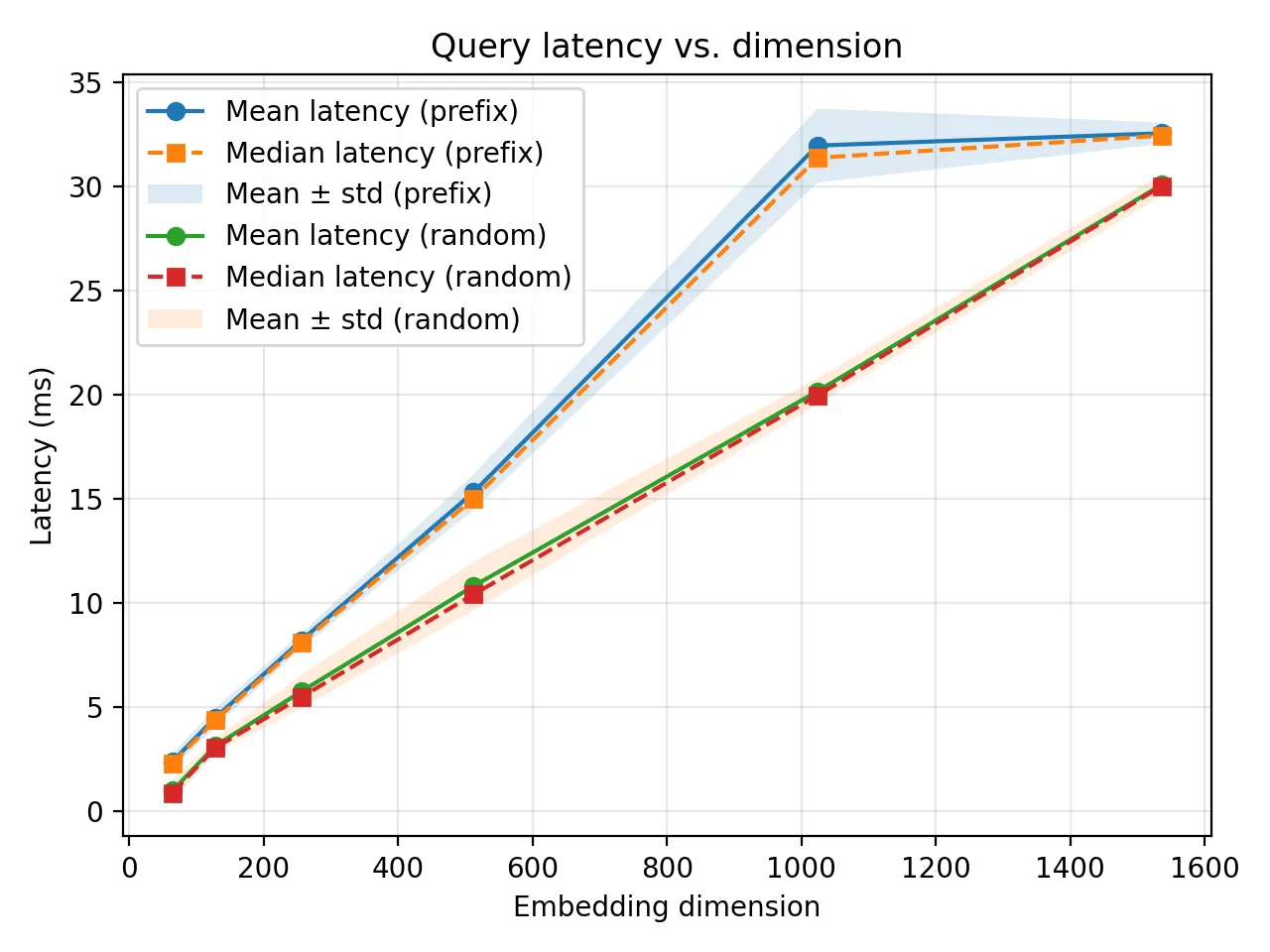 Latency comparison