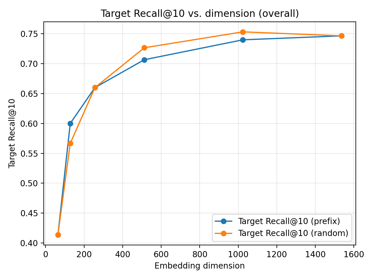 Recall@10 comparison