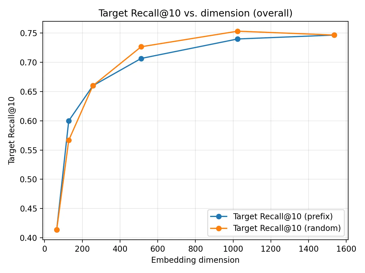 Recall@10 comparison