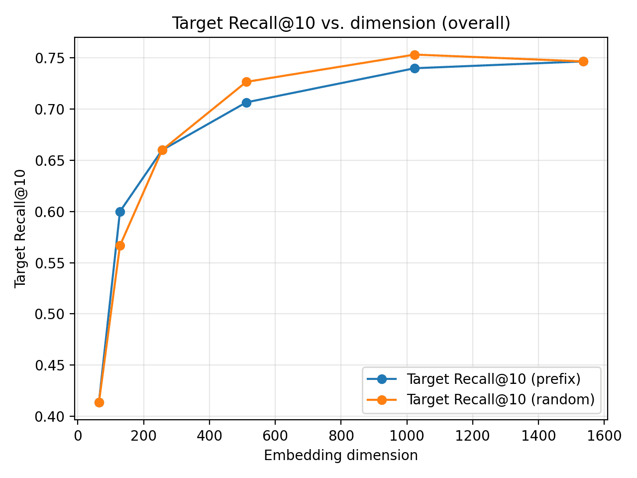 Recall@10 comparison