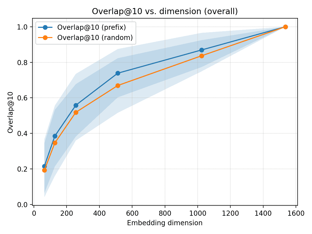 Overlap@10 comparison