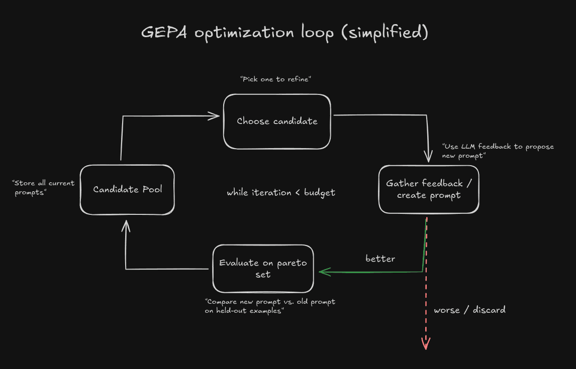 GEPA optimization loop diagram